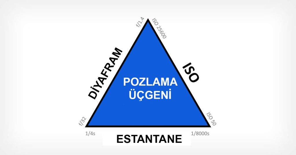 Fotoğrafçılığa Yeni Başlayanlara 6 Tavsiye - Pozlama Üçgeni